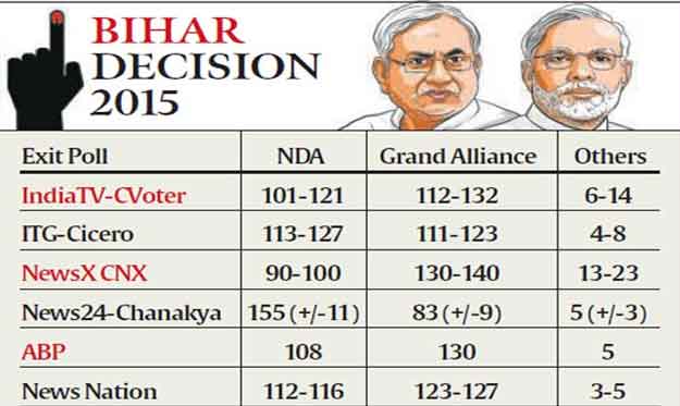 Bihar Exit Poll
